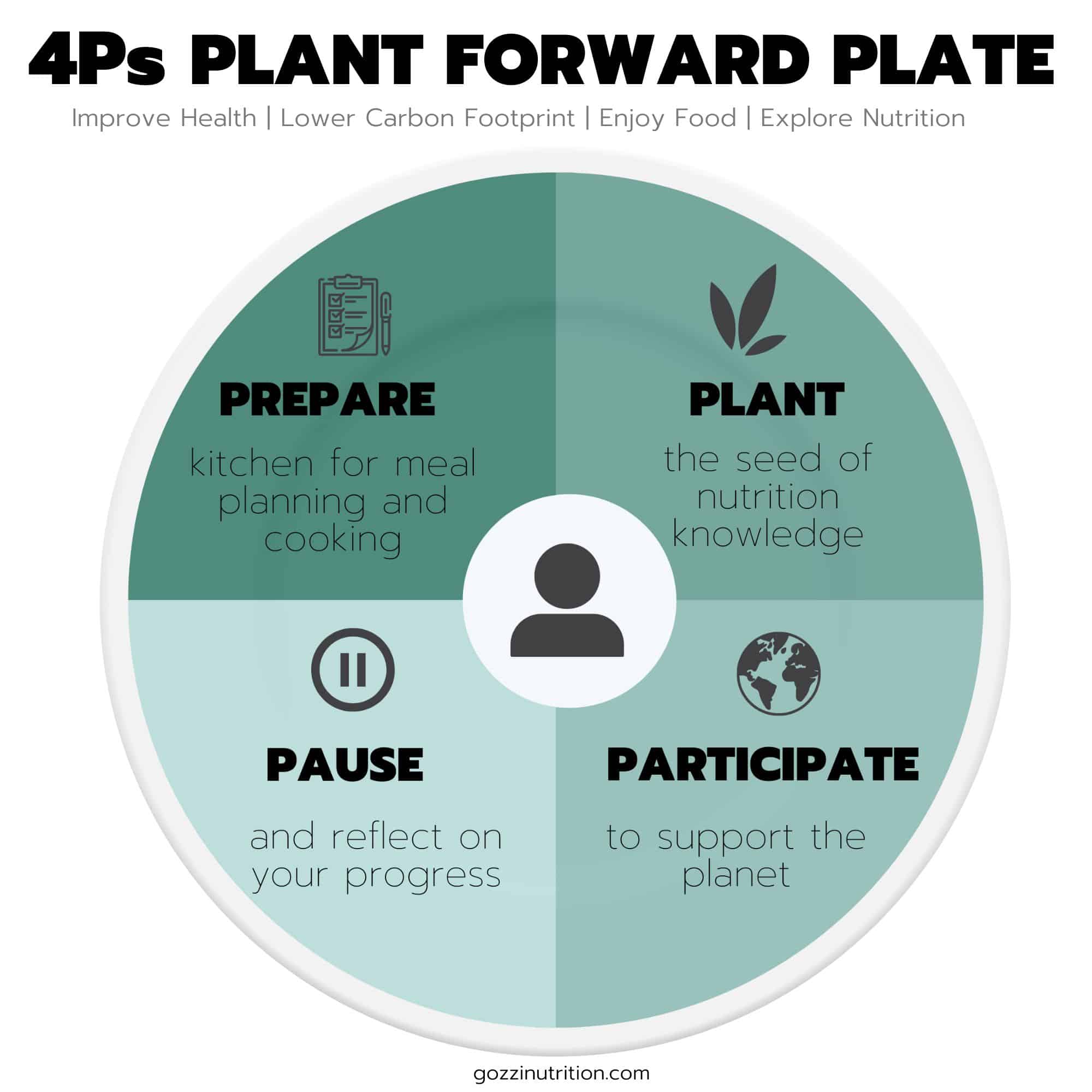 Graphic depicting the 4ps of the plant forward plate which are prepare your kitchen, plant the seed of nutrition knowledge, pause and reflect on your progress, participate to support the planet.
